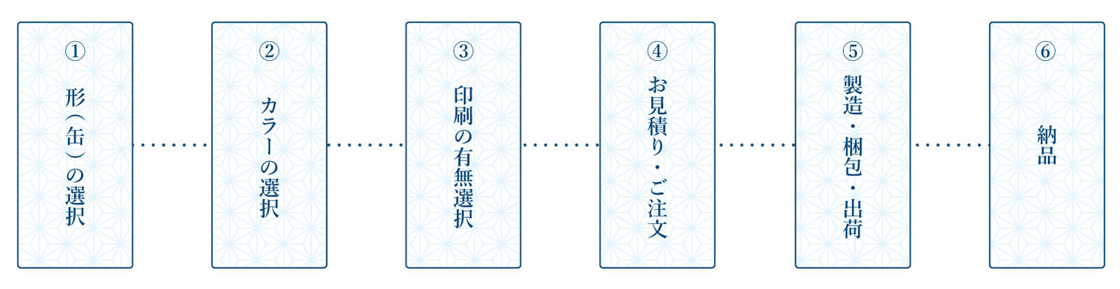 制作の流れ（セミオーダー）