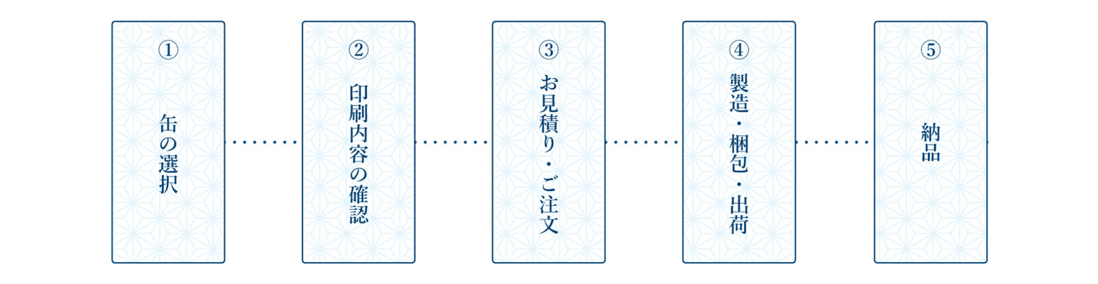 制作の流れ（シルク印刷）