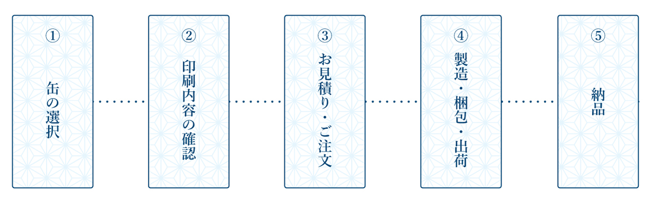 制作の流れ（シルク印刷）
