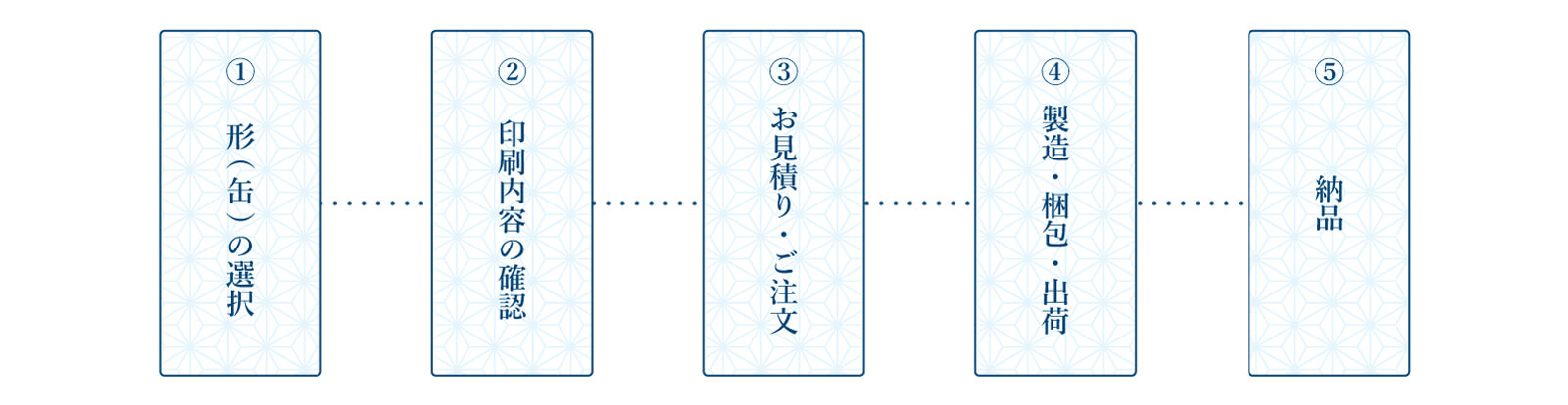 制作の流れ（オフセット印刷）