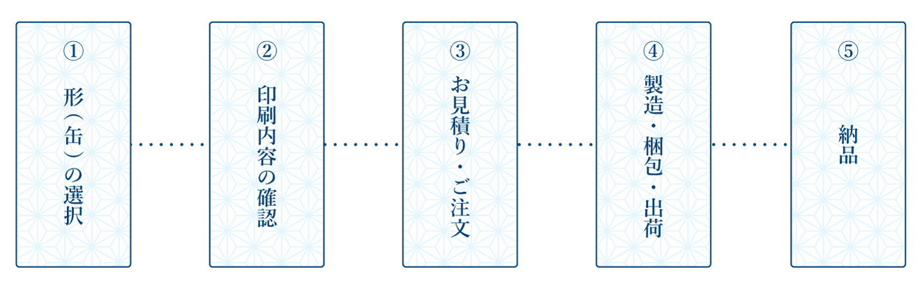 制作の流れ（オフセット印刷）