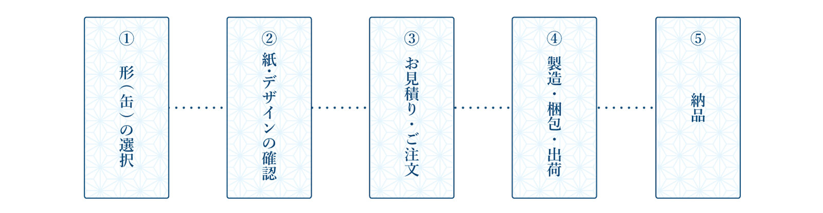 制作の流れ（張り加工）