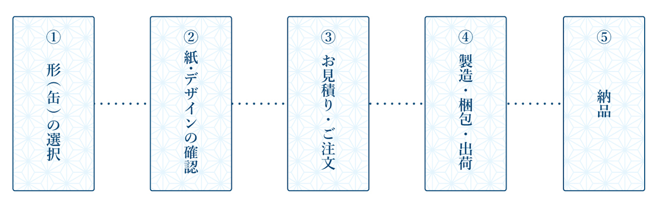 制作の流れ（張り加工）